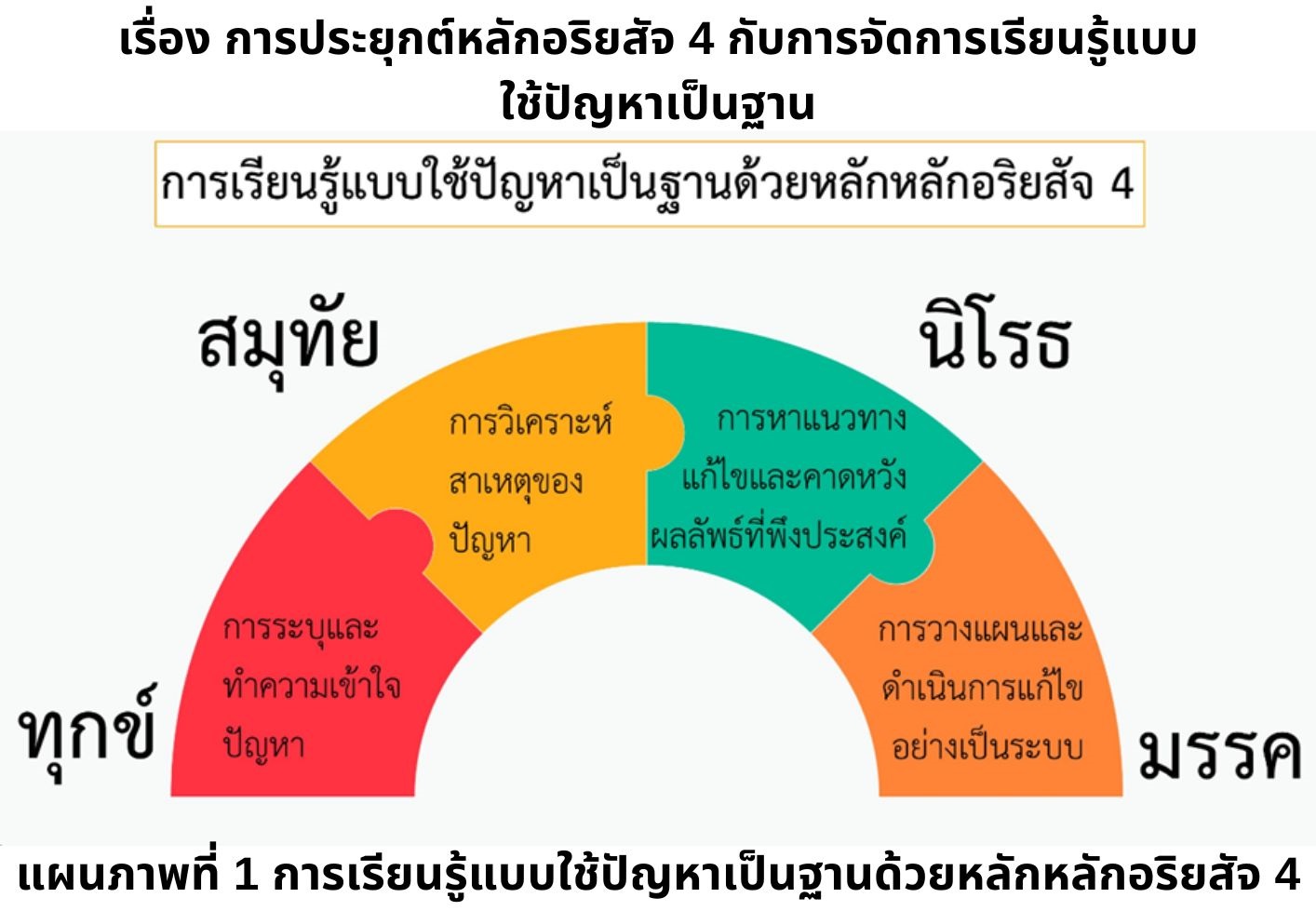 อริยสัจสี่